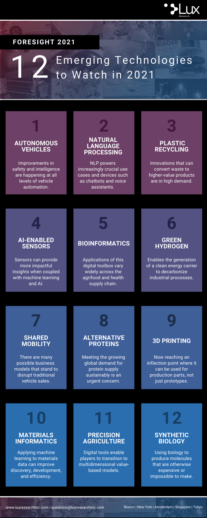 Lux Research - Foresight 2021 Top Technologies Infographic-png