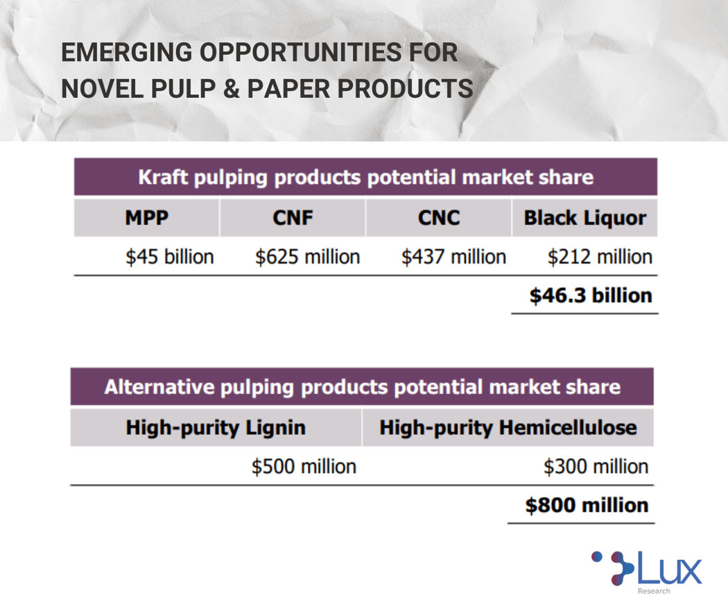 Lux Research Emerging Opportunities for Novel Pulp and Paper Products