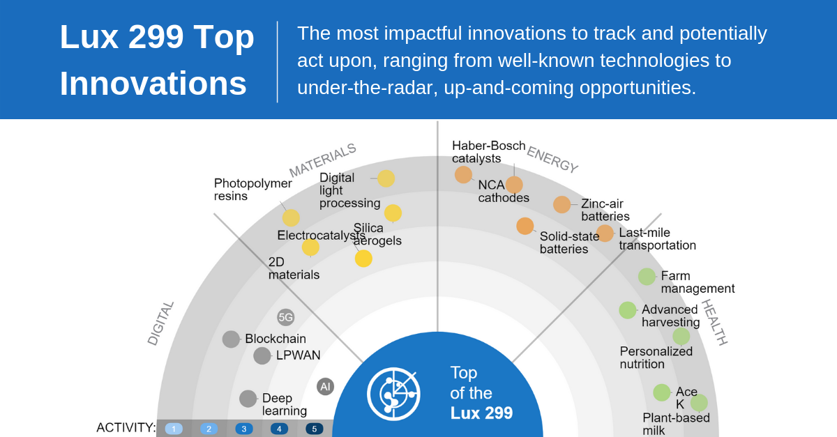 Lux Research - Lux 299 Top Innovations Radar